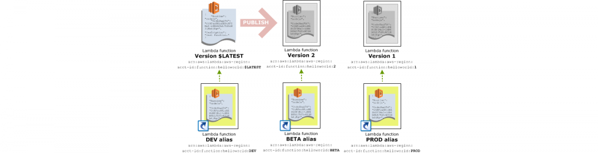 4 วิธีจัดการ Versioning และ Environment ของ AWS Lambda Function โดยไม่ ...