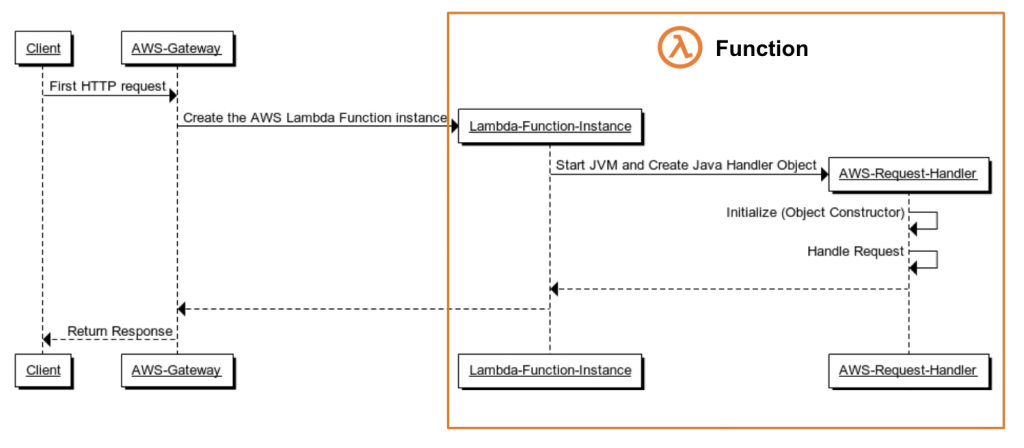 มาทำความรู้จักกับ Serverless และ AWS Lambda ฉบับคนคิดจะใช้