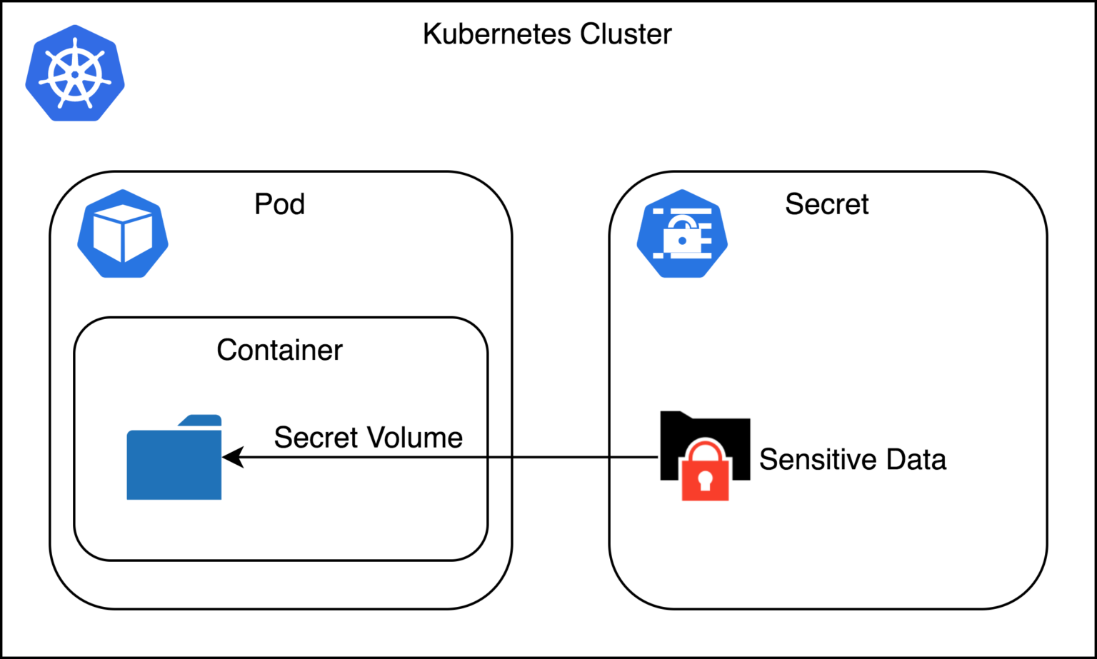 วิธีเก็บ Sensitive Data บน ด้วย Secrets Few Steps ก้าว