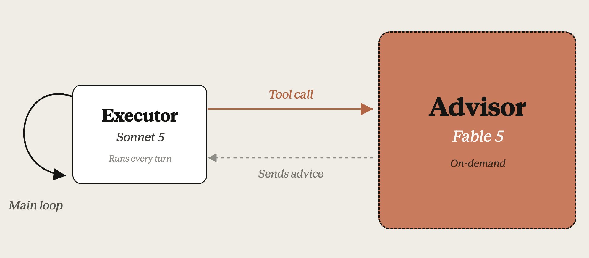 Fable 5 advisor pattern จากโพสต์ ClaudeDevs