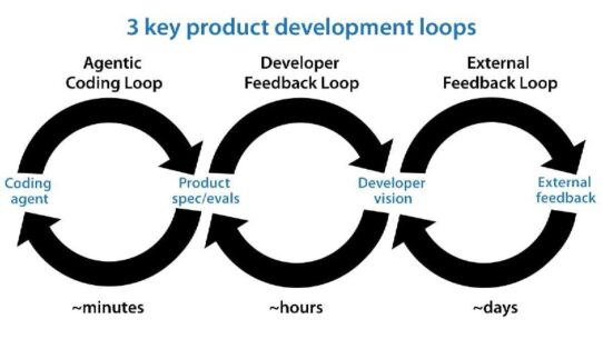 3 key product development loops: agentic coding loop, developer feedback loop, and external feedback loop