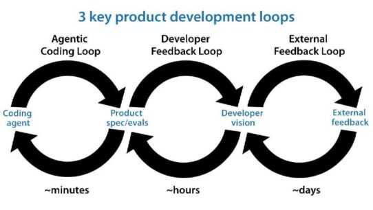 3 key product development loops: agentic coding loop, developer feedback loop, and external feedback loop