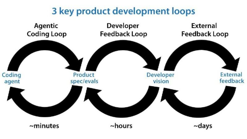 3 key product development loops: agentic coding loop, developer feedback loop, and external feedback loop