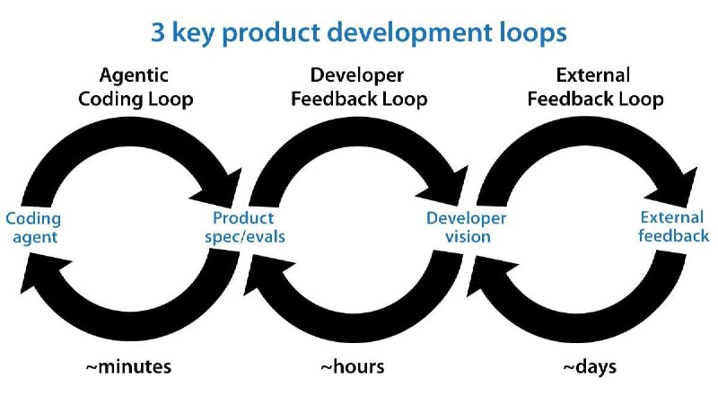 3 key product development loops: agentic coding loop, developer feedback loop, and external feedback loop