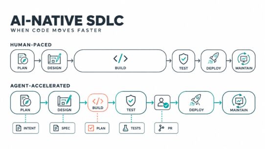 AI-Native SDLC แบบ minimal เปรียบเทียบ workflow แบบ human-paced และ agent-accelerated ตั้งแต่ Plan ถึง Maintain