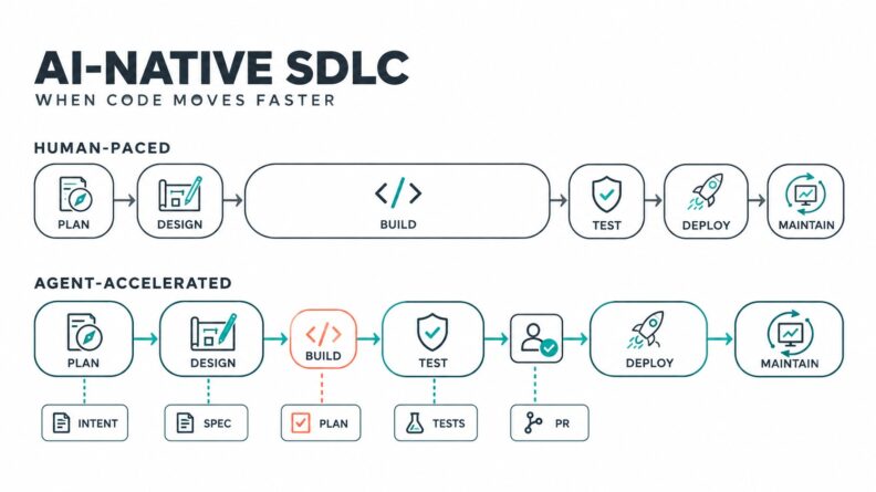 AI-Native SDLC แบบ minimal เปรียบเทียบ workflow แบบ human-paced และ agent-accelerated ตั้งแต่ Plan ถึง Maintain