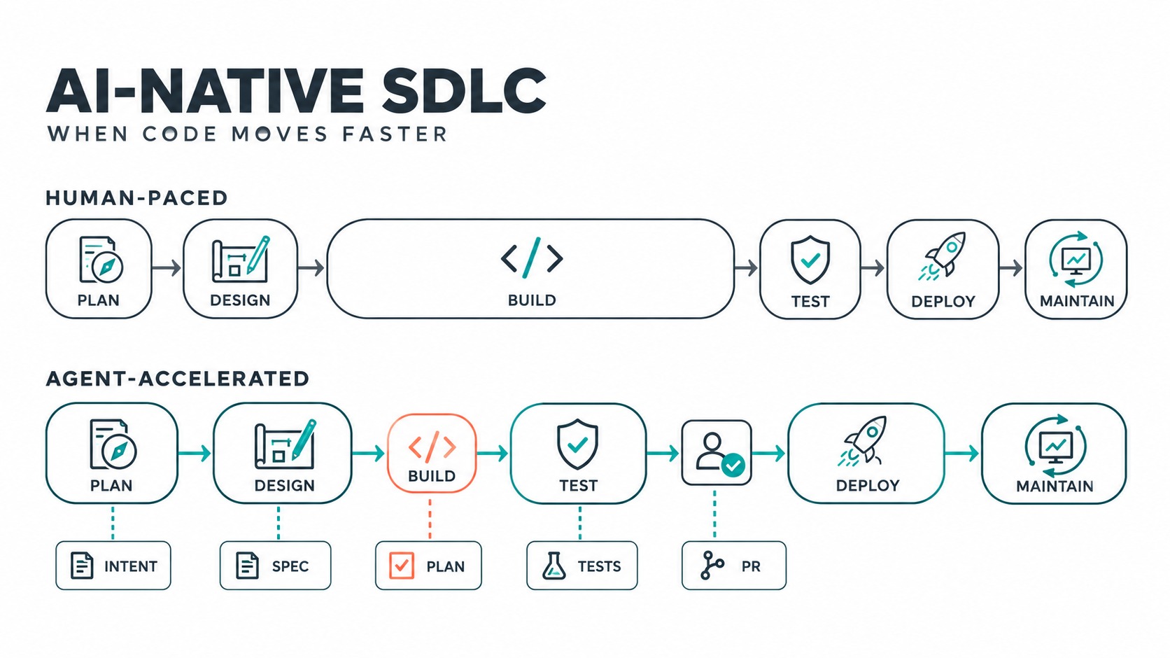 AI-Native SDLC แบบ minimal เปรียบเทียบ workflow แบบ human-paced และ agent-accelerated ตั้งแต่ Plan ถึง Maintain